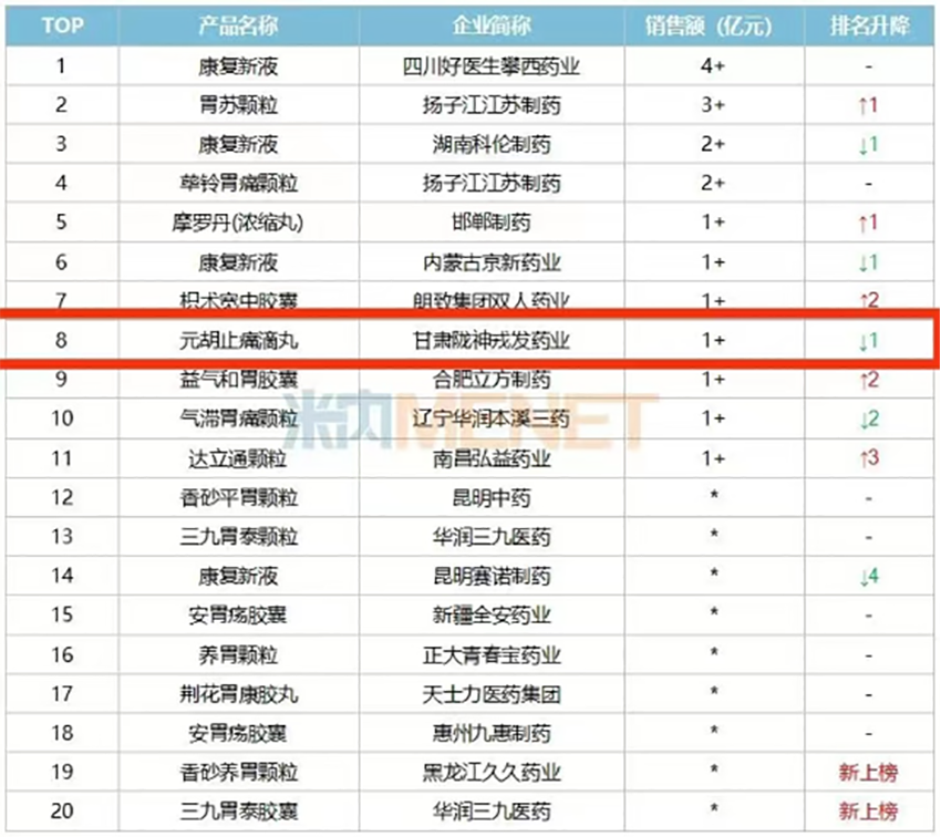元胡止痛滴丸入選中成藥胃藥（胃炎、潰瘍）市場(chǎng)TOP10品牌